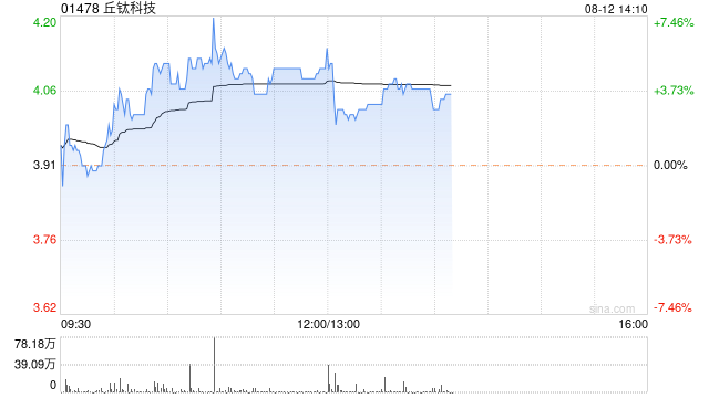 丘钛科技发布中期业绩 股东应占溢利1.15亿元同比增加453.95%  第1张