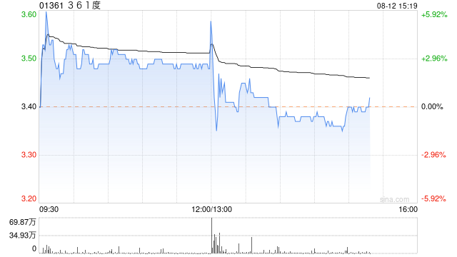 361度发布中期业绩 股东应占溢利7.9亿元同比增加12.2%