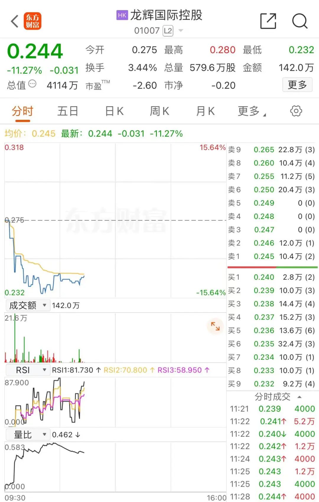 四个交易日，暴跌超93%！港股龙辉国际控股怎么了？  第5张