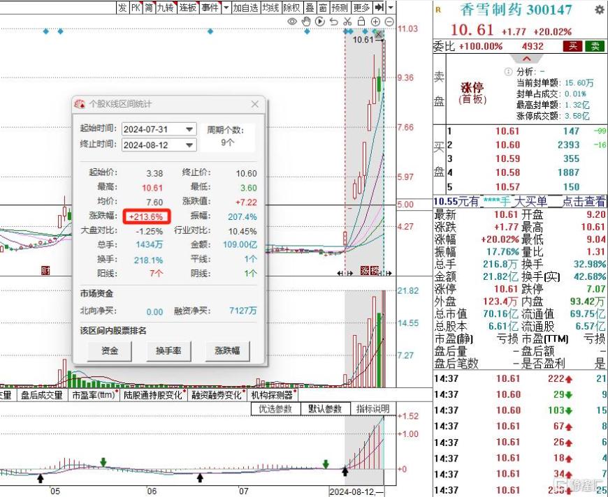 8月第一妖股现身？香雪制药九个交易日飙涨210%！连踩创新药、新冠两大热点  第2张