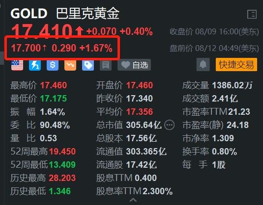 巴里克黄金盘前涨近2% Q2业绩即将放榜  第1张