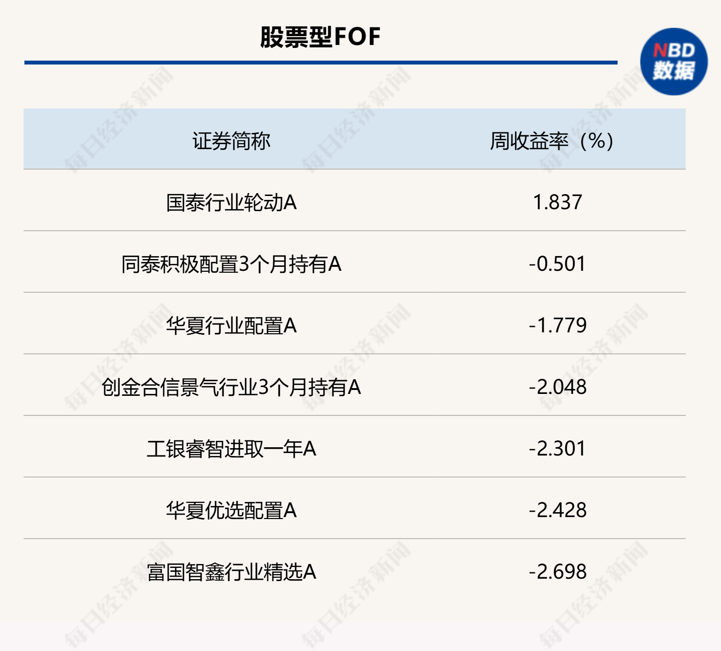 FOF普跌！债券型产品超半数周收益为负，部分权益类产品受房地产相关基金提振明显