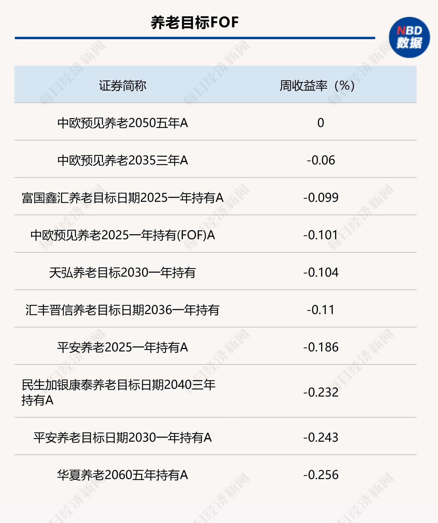 FOF普跌！债券型产品超半数周收益为负，部分权益类产品受房地产相关基金提振明显  第4张