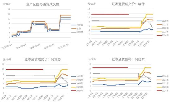 红枣：销区现货到货量持续 价格回调