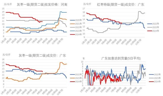 红枣：销区现货到货量持续 价格回调