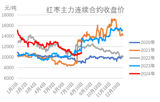 红枣：销区现货到货量持续 价格回调  第8张