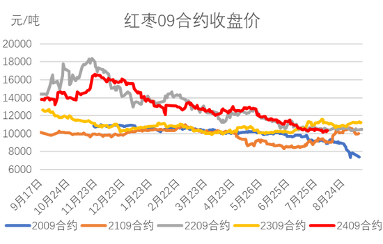 红枣：销区现货到货量持续 价格回调  第9张