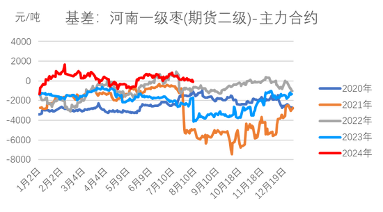 红枣：销区现货到货量持续 价格回调  第14张