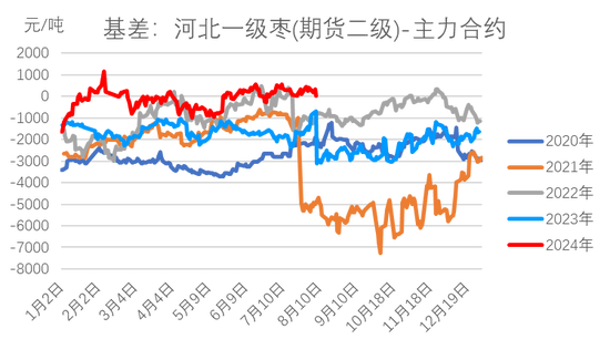 红枣：销区现货到货量持续 价格回调  第15张