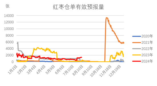 红枣：销区现货到货量持续 价格回调  第17张