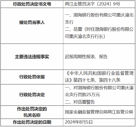 渤海银行重庆渝北支行被罚25万元：迟报周期性报表、报告  第1张