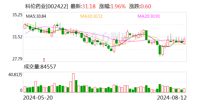 科伦药业：2024年半年度净利润约18亿元 同比增加28.24%