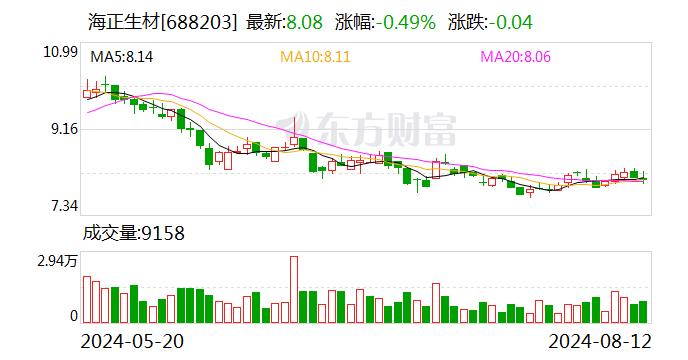 海正生材：2024年半年度净利润约2510万元 同比增加27.05%