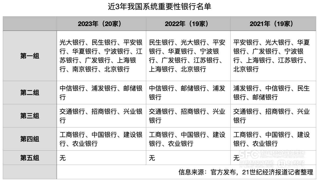 系统重要性银行评估办法将迎来修订 评估指标可能有哪些变化？