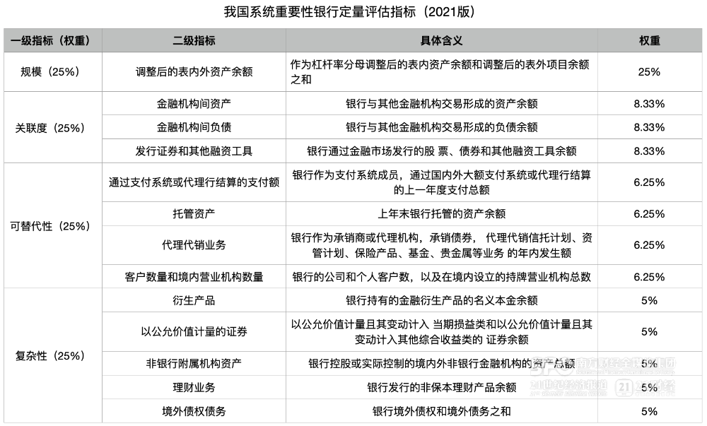 系统重要性银行评估办法将迎来修订 评估指标可能有哪些变化？  第2张