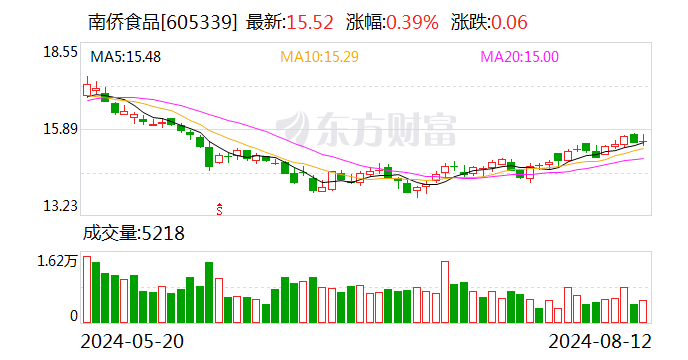 南侨食品：上半年净利润同比增长37.58%