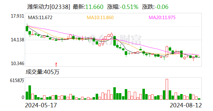 潍柴动力：公司董事长谭旭光因年龄原因辞任