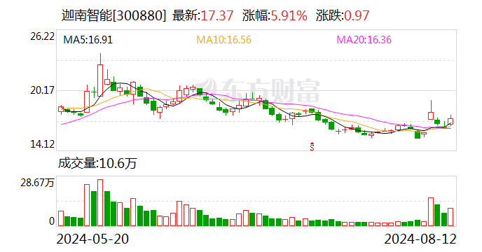 迦南智能：2024年半年度净利润约1.18亿元 同比增加69.38%