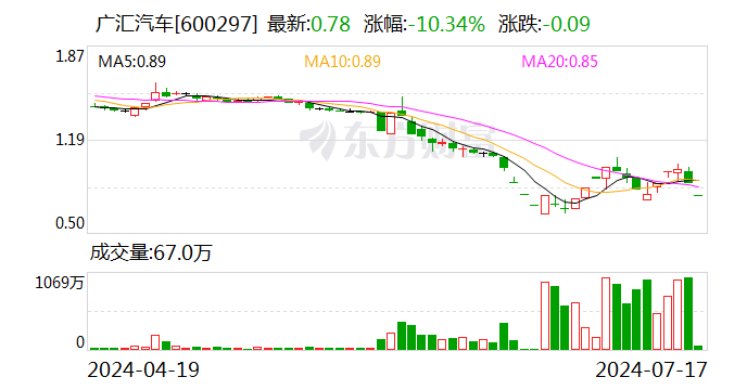 广汇汽车：杭州宝信拟将其持有的宝信置业100%股权全部转让给国田服饰