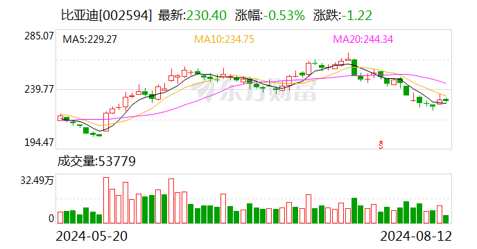 比亚迪大宗交易成交983.81万元 买方为机构专用席位