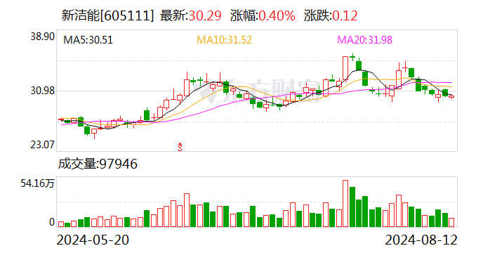 新洁能：上半年净利润同比增长47.45%