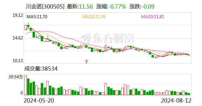 川金诺：获得政府补助资金