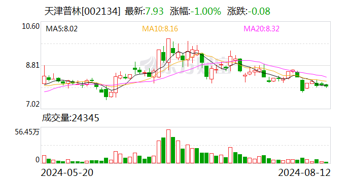 天津普林：8月12日召开董事会会议