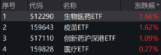 ETF日报：医药板块估值已具备较高吸引力，积极催化正逐步显现，关注生物医药ETF  第3张