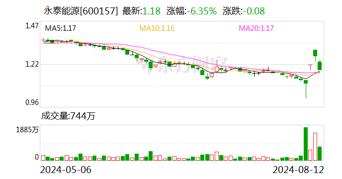 永泰能源核心管理人员拟第七次增持公司股票