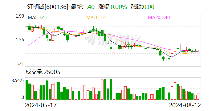 ST明诚：收购湖北嘉里传媒有限公司60%股权  第1张