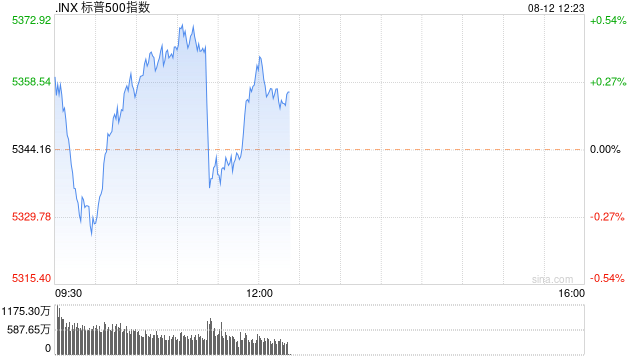午盘：美股涨跌不一 市场关注通胀与零售数据
