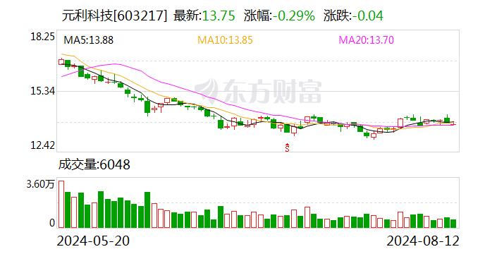 元利科技：8月12日召开董事会会议  第1张