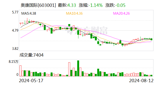 奥康国际：公司计提各项资产减值准备合计-978.21万元  第1张