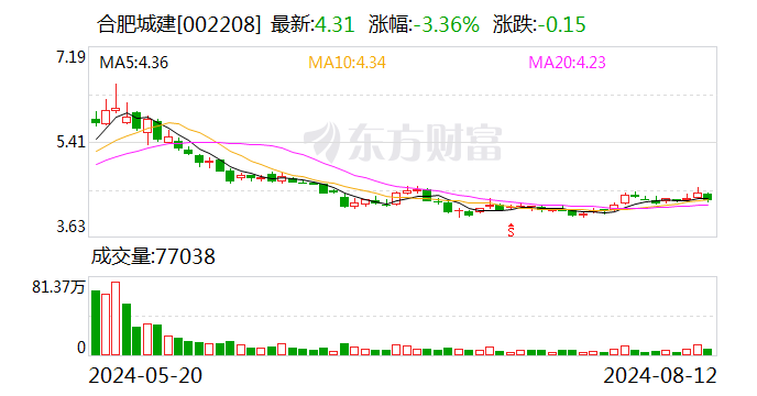 合肥城建：拟对参股公司提供财务资助