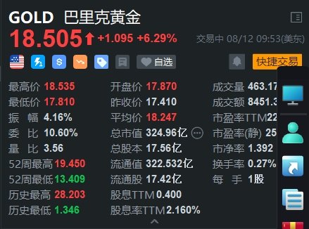 巴里克黄金涨超6% Q2业绩超预期