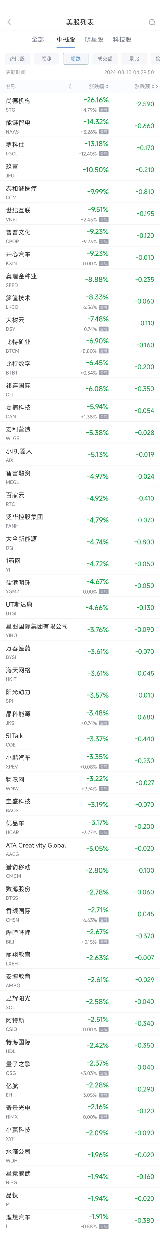 周一热门中概股涨跌不一 拼多多涨3.2%，电动汽车股普跌  第2张