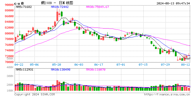 光大期货：8月13日有色金属日报  第2张