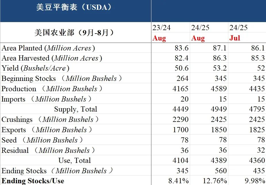 油籽蛋白：八月报告利空  第3张