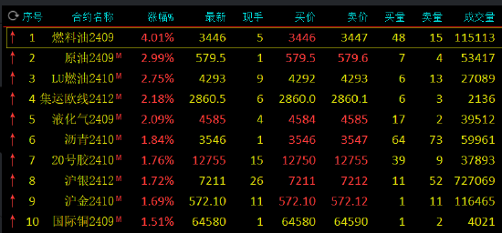 期市开盘：燃料油涨超4% SC原油涨超2%