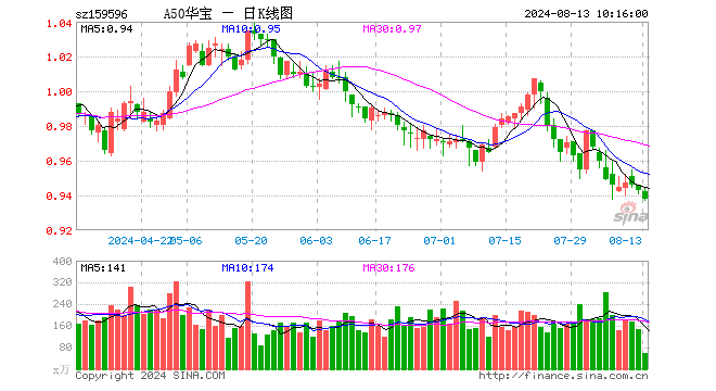 9只A50龙头股披露中报，“猪茅”净利增速最高！业绩验证基本面，A50ETF华宝（159596）份额升至20.7亿份新高  第1张