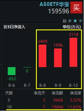 9只A50龙头股披露中报，“猪茅”净利增速最高！业绩验证基本面，A50ETF华宝（159596）份额升至20.7亿份新高