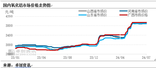 卓创资讯：氧化铝现货价格持续高位 对烧碱带来良好供需支撑