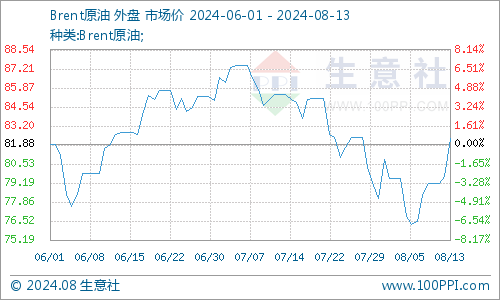 生意社：8月12日国际原油期货大幅上涨  第4张