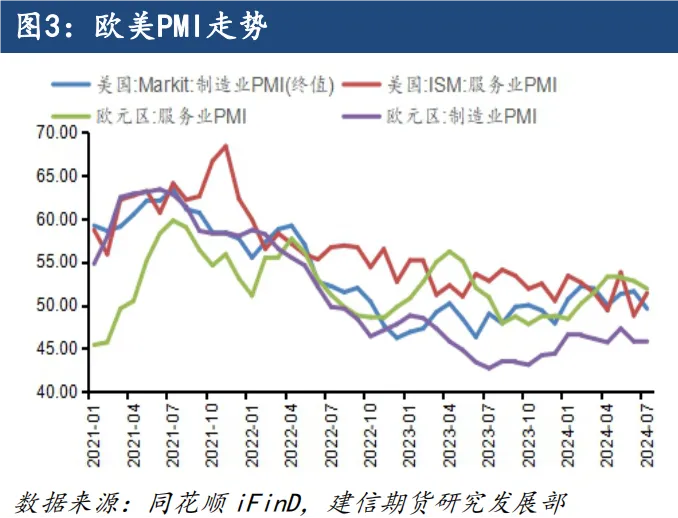 【专题报告】宏观数据走弱，加速欧线集运下行  第5张