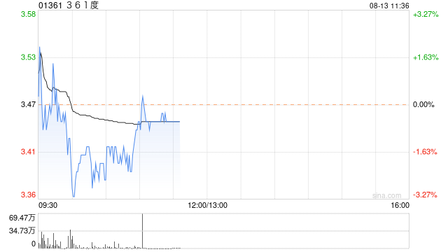 中金：维持361度“跑赢行业”评级 目标价降至4.45港元  第1张