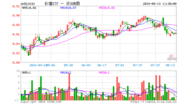 高股息又行了，价值ETF（510030）盘中上探0.58%！机构：高股息板块配置价值或仍突出  第1张