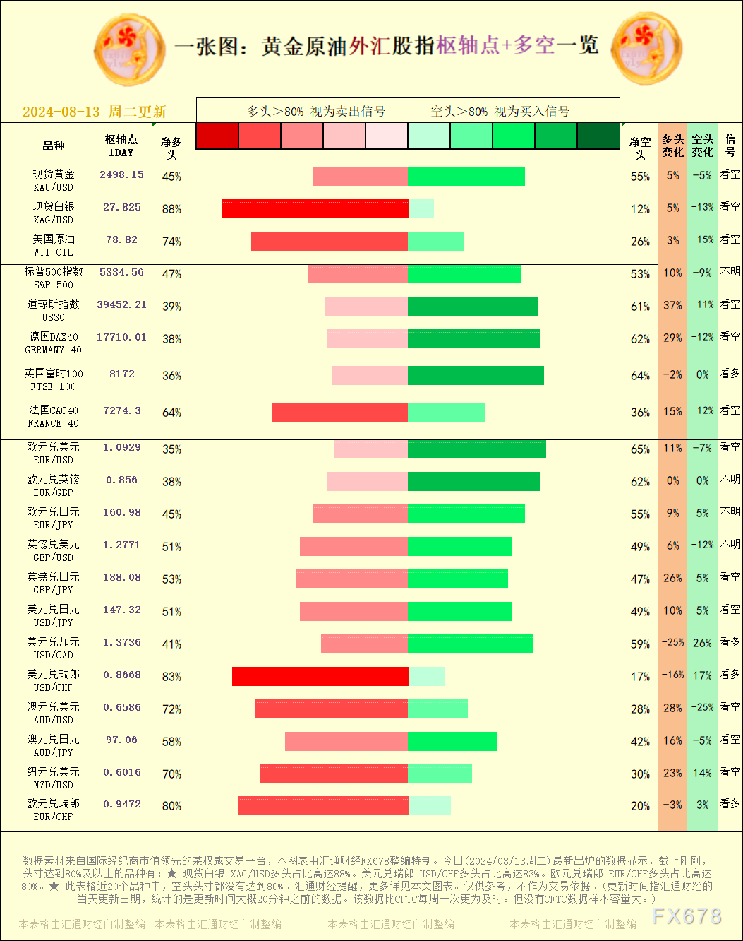 一张图：2024/08/13黄金原油外汇股指"枢纽点+多空占比"一览  第2张