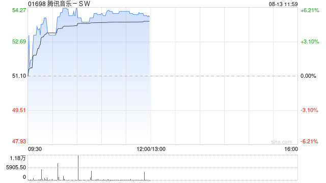 腾讯音乐-SW现涨逾6% 大摩料其二季度业绩略高于市场预期
