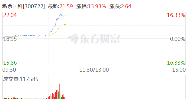 商业航天概念震荡反弹 新余国科涨超15%  第1张