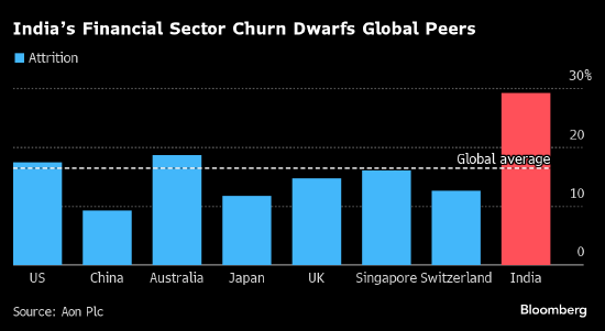 印度银行业员工流失率高居全球前列 薪资低任务重令初级雇员纷纷出走  第1张